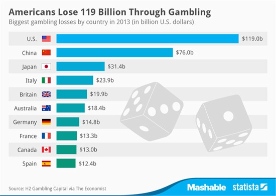 I giocatori americani hanno perso 119 miliardi di dollari nel 2013